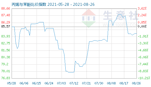 8月26日丙烯与苯酚比价指数图