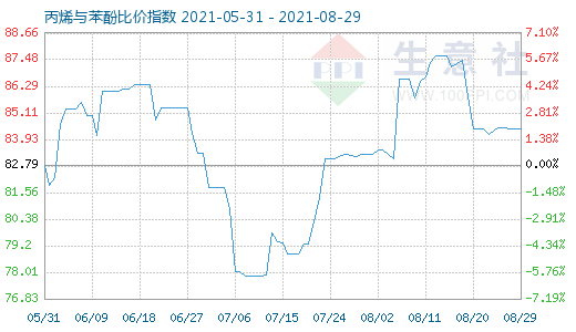 8月29日丙烯与苯酚比价指数图