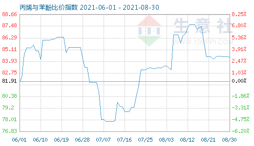 8月30日丙烯与苯酚比价指数图