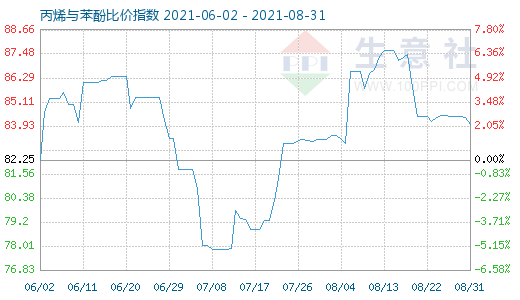 8月31日丙烯与苯酚比价指数图