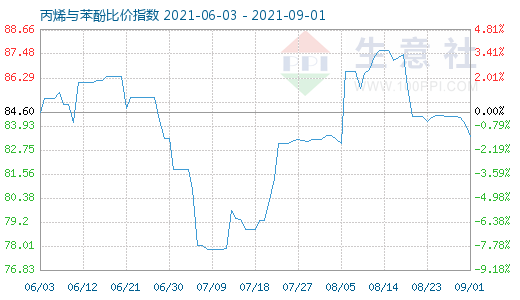 9月1日丙烯与苯酚比价指数图