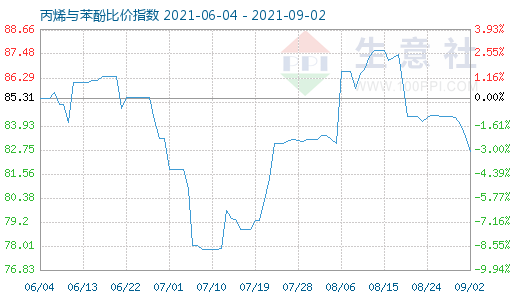 9月2日丙烯与苯酚比价指数图