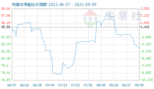 9月5日丙烯与苯酚比价指数图