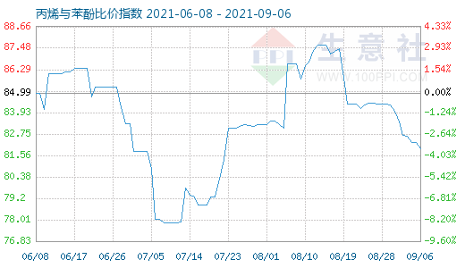 9月6日丙烯与苯酚比价指数图