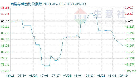 9月9日丙烯与苯酚比价指数图