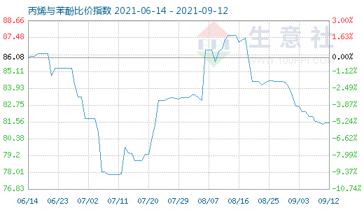 9月12日丙烯与苯酚比价指数图