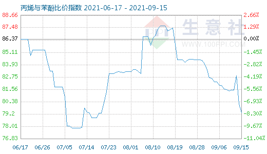 9月15日丙烯与苯酚比价指数图