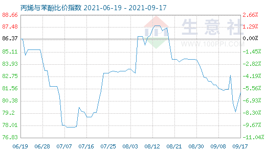 9月17日丙烯与苯酚比价指数图