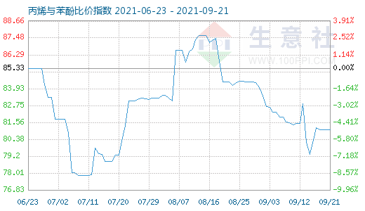 9月21日丙烯与苯酚比价指数图