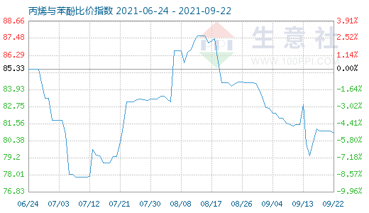 9月22日丙烯与苯酚比价指数图