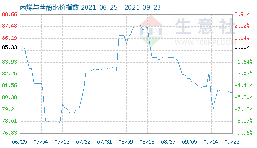 9月23日丙烯与苯酚比价指数图