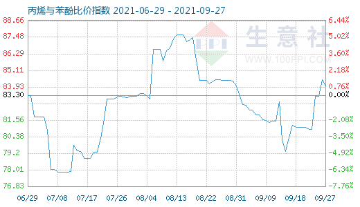 9月27日丙烯与苯酚比价指数图