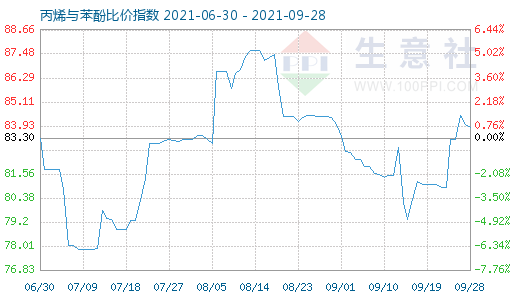 9月28日丙烯与苯酚比价指数图