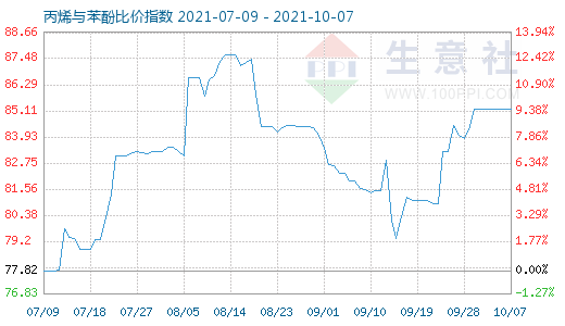 10月7日丙烯与苯酚比价指数图