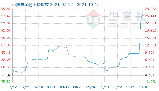 10月10日丙烯与苯酚比价指数图