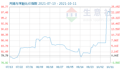 10月11日丙烯与苯酚比价指数图