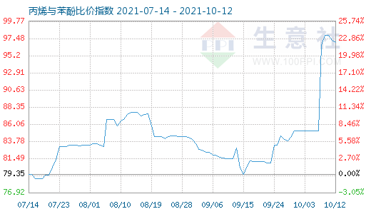 10月12日丙烯与苯酚比价指数图