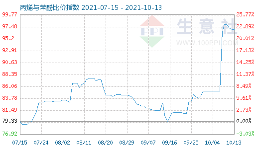 10月13日丙烯与苯酚比价指数图