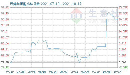 10月17日丙烯与苯酚比价指数图