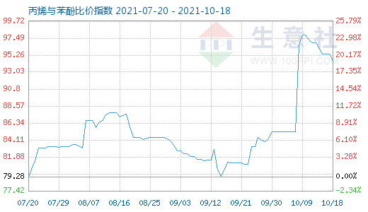 10月18日丙烯与苯酚比价指数图