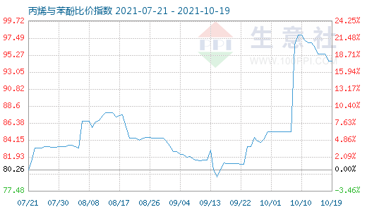 10月19日丙烯与苯酚比价指数图