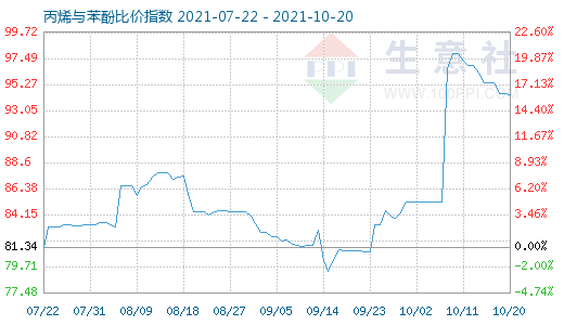 10月20日丙烯与苯酚比价指数图