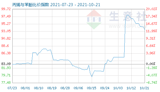 10月21日丙烯与苯酚比价指数图