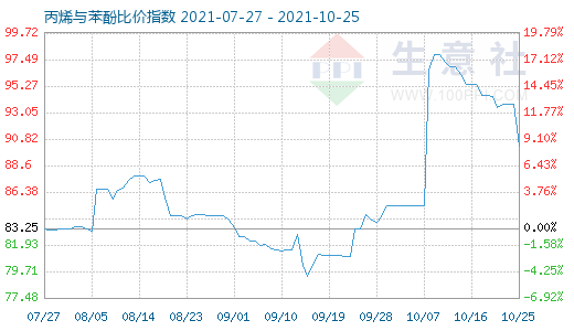 10月25日丙烯与苯酚比价指数图