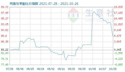 10月26日丙烯与苯酚比价指数图