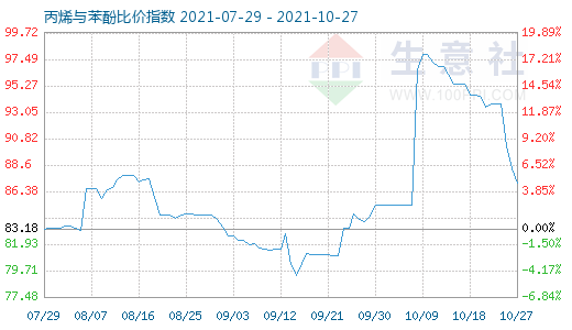 10月27日丙烯与苯酚比价指数图