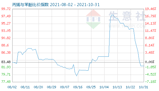 10月31日丙烯与苯酚比价指数图