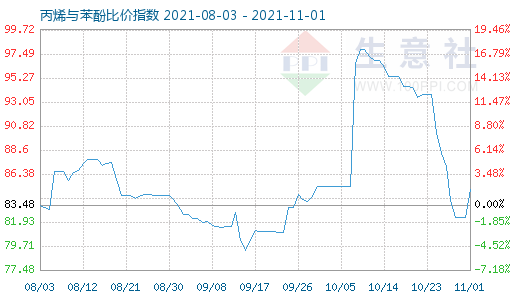 11月1日丙烯与苯酚比价指数图