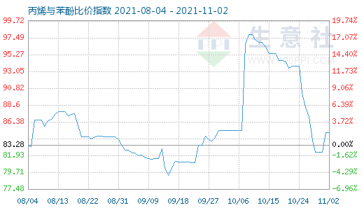 11月2日丙烯与苯酚比价指数图