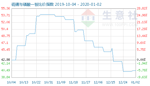 1月2日硫磺与磷酸一铵比价指数图