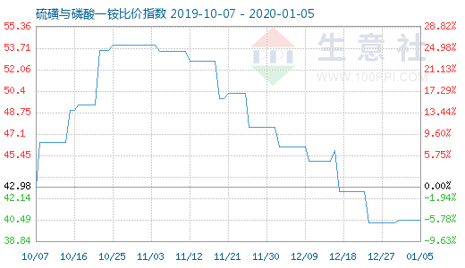 1月5日硫磺与磷酸一铵比价指数图