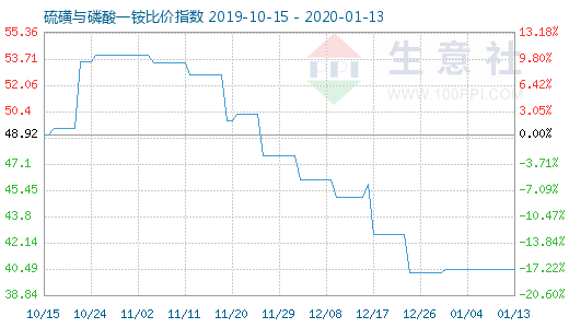 1月13日硫磺与磷酸一铵比价指数图