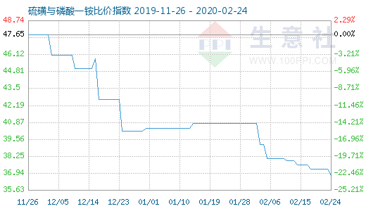 2月24日硫磺与磷酸一铵比价指数图