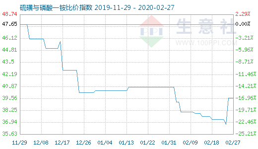 2月27日硫磺与磷酸一铵比价指数图