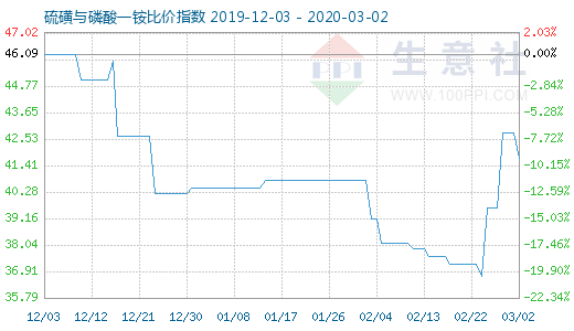 3月2日硫磺与磷酸一铵比价指数图