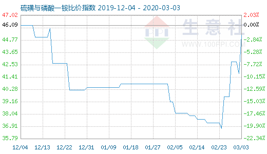 3月3日硫磺与磷酸一铵比价指数图