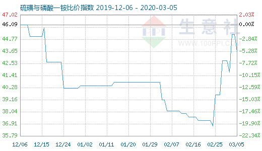 3月5日硫磺与磷酸一铵比价指数图