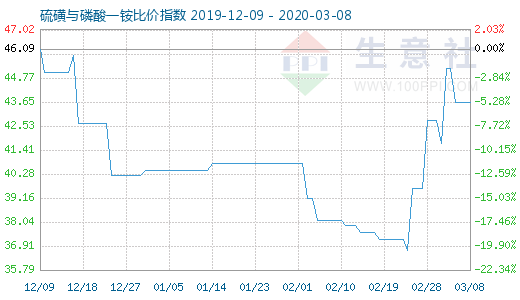 3月8日硫磺与磷酸一铵比价指数图