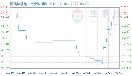 3月9日硫磺与磷酸一铵比价指数图