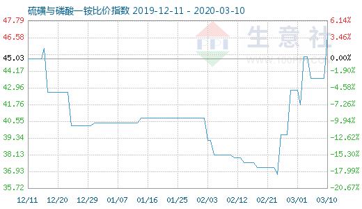 3月10日硫磺与磷酸一铵比价指数图