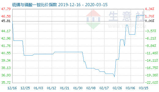 3月15日硫磺与磷酸一铵比价指数图