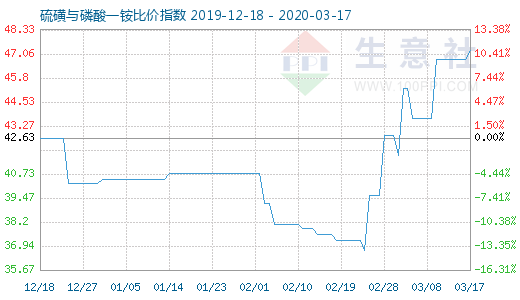 3月17日硫磺与磷酸一铵比价指数图