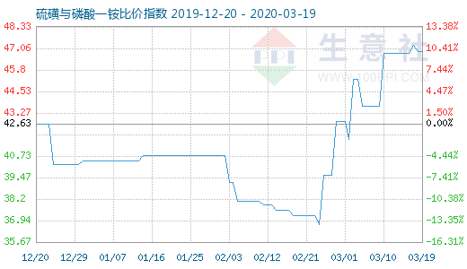 3月19日硫磺与磷酸一铵比价指数图