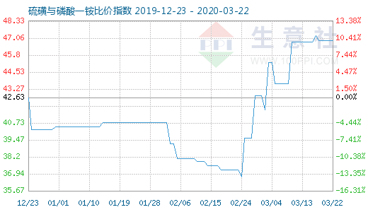 3月22日硫磺与磷酸一铵比价指数图