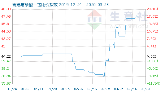 3月23日硫磺与磷酸一铵比价指数图