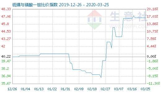 3月25日硫磺与磷酸一铵比价指数图